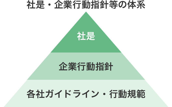 社是・企業行動指針等の体系