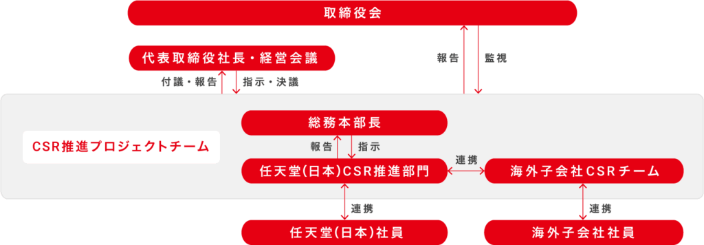 CSR推進体制