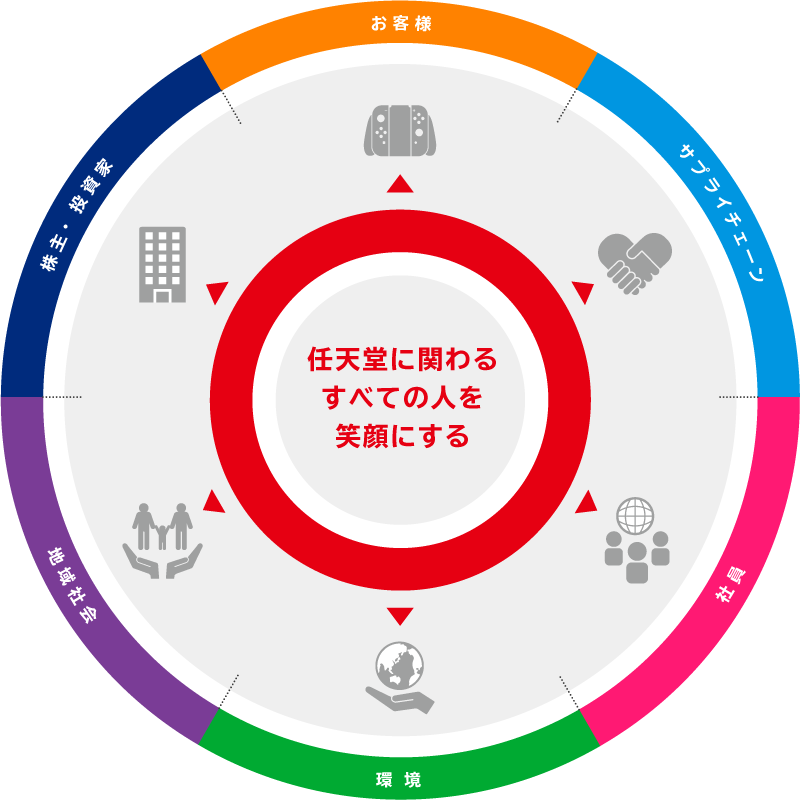 任天堂に関わるすべての人とのコミュニケーション