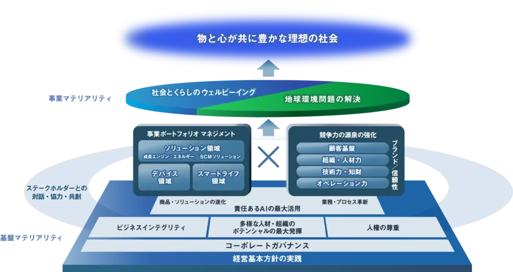 価値創造プロセス